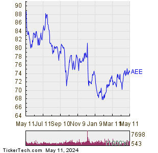Ameren Corp 1 Year Performance Chart