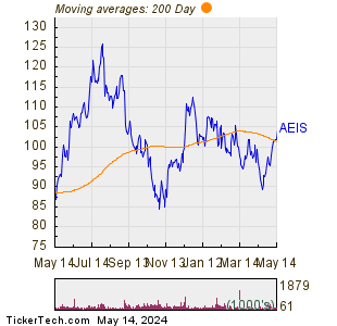 Advanced Energy Industries Inc 200 Day Moving Average Chart
