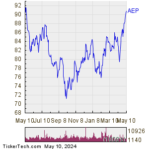 American Electric Power Co Inc 1 Year Performance Chart