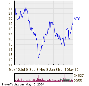 AES Corp 1 Year Performance Chart