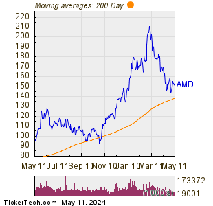 Advanced Micro Devices Inc 200 Day Moving Average Chart
