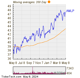 AMLP ETF 200 Day Moving Average Chart