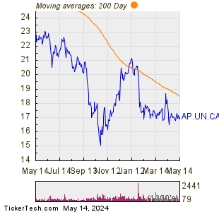 Allied Properties Real Estate Investment Trust 200 Day Moving Average Chart