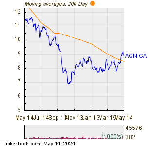 Algonquin Power & Utilities Corp 200 Day Moving Average Chart