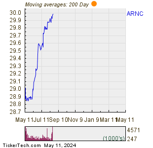Arconic Corp 200 Day Moving Average Chart