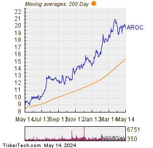 Archrock Inc 200 Day Moving Average Chart