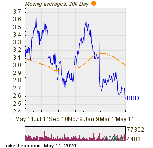 Banco Bradesco SA 200 Day Moving Average Chart