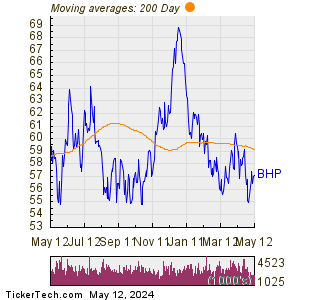 BHP Group Ltd 200 Day Moving Average Chart