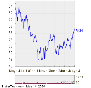Black Hills Corporation 1 Year Performance Chart