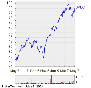 BKLC 1 Year Performance Chart