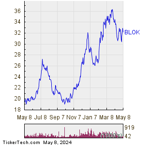 BLOK 1 Year Performance Chart