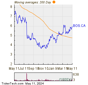 AirBoss of America Corp 200 Day Moving Average Chart