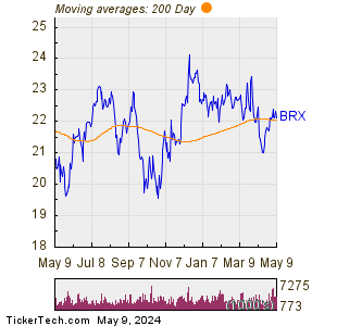 Brixmor Property Group Inc 200 Day Moving Average Chart