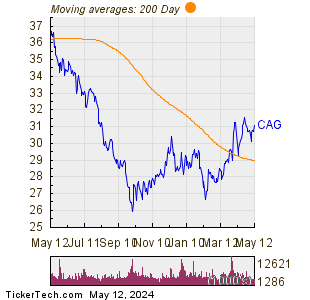 Conagra Brands Inc 200 Day Moving Average Chart