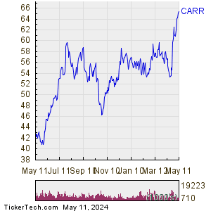Carrier Global Corp 1 Year Performance Chart