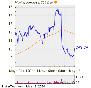 Cascades Inc 200 Day Moving Average Chart