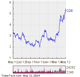 Coeur Mining Inc 1 Year Performance Chart