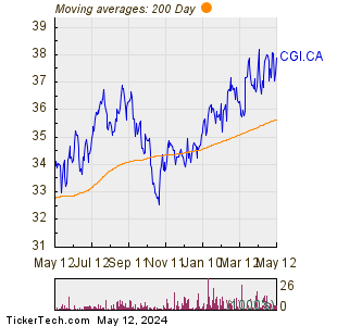 Cdn General Inv 200 Day Moving Average Chart