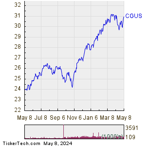 CGUS 1 Year Performance Chart