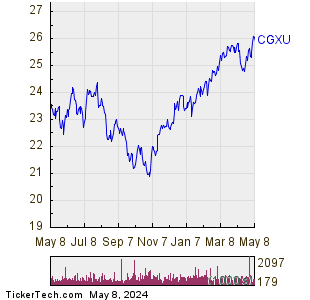 CGXU 1 Year Performance Chart