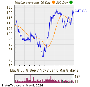 Cargojet Inc Moving Averages Chart