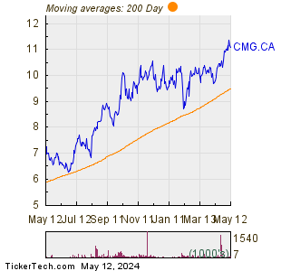 Computer Modelling Group Ltd 200 Day Moving Average Chart