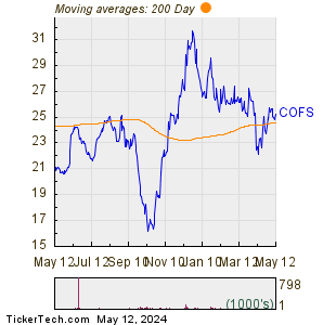 ChoiceOne Financial Services, Inc. 200 Day Moving Average Chart