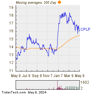 Capital Product Partners L.P. 200 Day Moving Average Chart