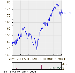 CRBN 1 Year Performance Chart