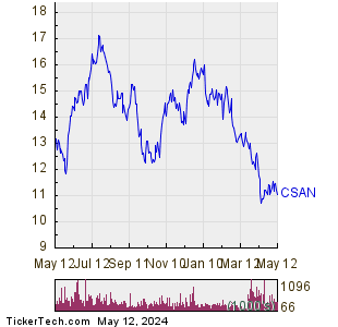 Cosan SA 1 Year Performance Chart