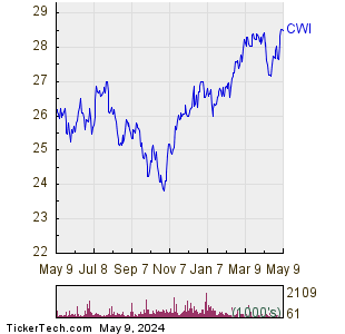 CWI 1 Year Performance Chart