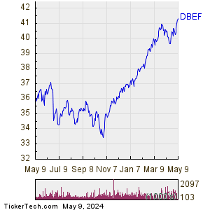 DBEF 1 Year Performance Chart