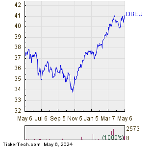 DBEU 1 Year Performance Chart