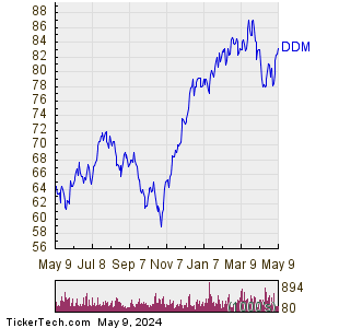 DDM 1 Year Performance Chart