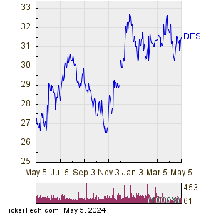 DES 1 Year Performance Chart
