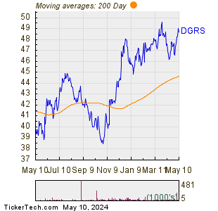 WisdomTree U.S. SmallCap Quality Dividend Growth Fund 200 Day Moving Average Chart