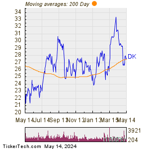 Delek US Holdings Inc 200 Day Moving Average Chart