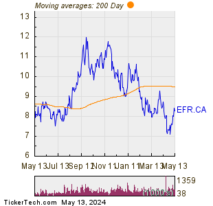 Energy Fuels Inc 200 Day Moving Average Chart