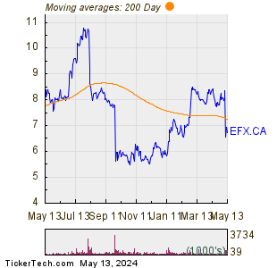 Enerflex Ltd. 200 Day Moving Average Chart