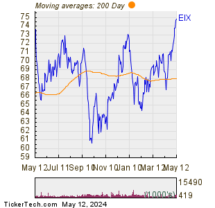 Edison International 200 Day Moving Average Chart