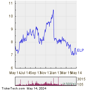 Companhia Paranaense De Energia - COPEL 1 Year Performance Chart