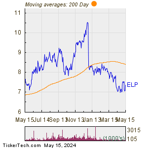 Companhia Paranaense De Energia - COPEL 200 Day Moving Average Chart