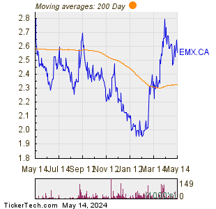 EMX Royalty Corp 200 Day Moving Average Chart