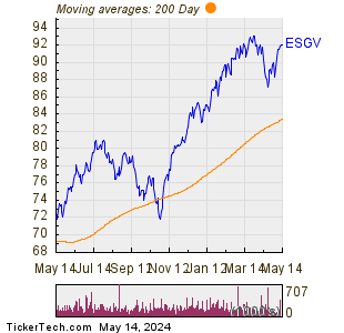 Vanguard ESG U.S. Stock ETF 200 Day Moving Average Chart