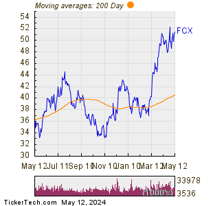 Freeport-McMoran Copper & Gold 200 Day Moving Average Chart