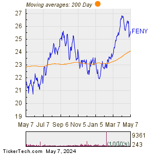 FENY 200 Day Moving Average Chart