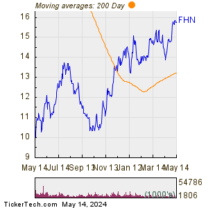 First Horizon Corp 200 Day Moving Average Chart