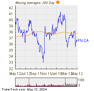 First National Financial Corp 200 Day Moving Average Chart