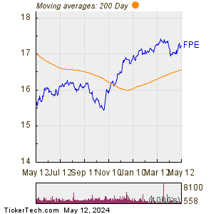 First Trust Preferred Securities and Income ETF 200 Day Moving Average Chart