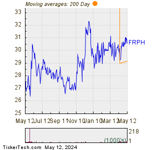 FRP Holdings Inc 200 Day Moving Average Chart